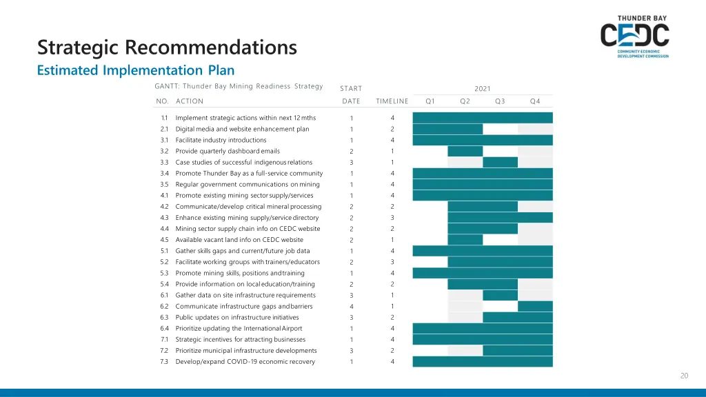 strategic recommendations estimated