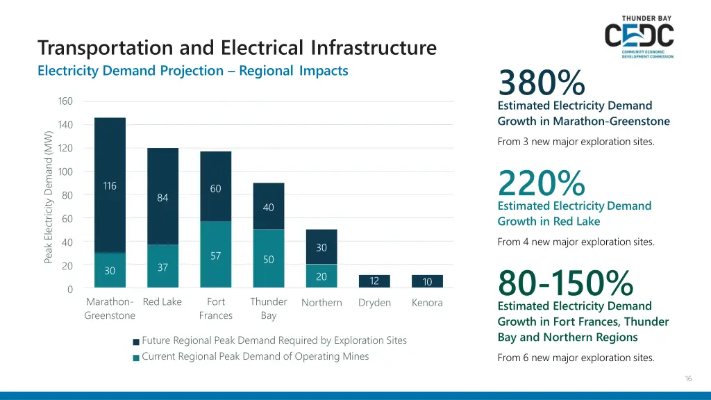 transportation and electrical infrastructure 3