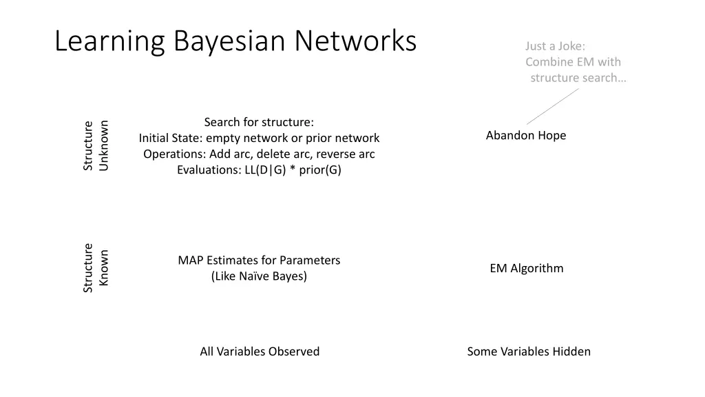 learning bayesian networks