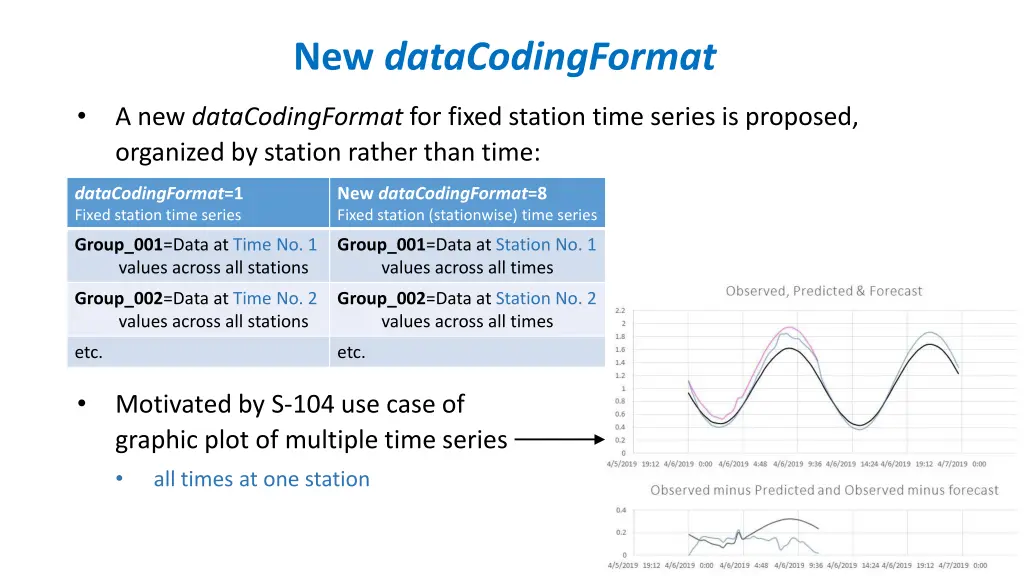 new datacodingformat