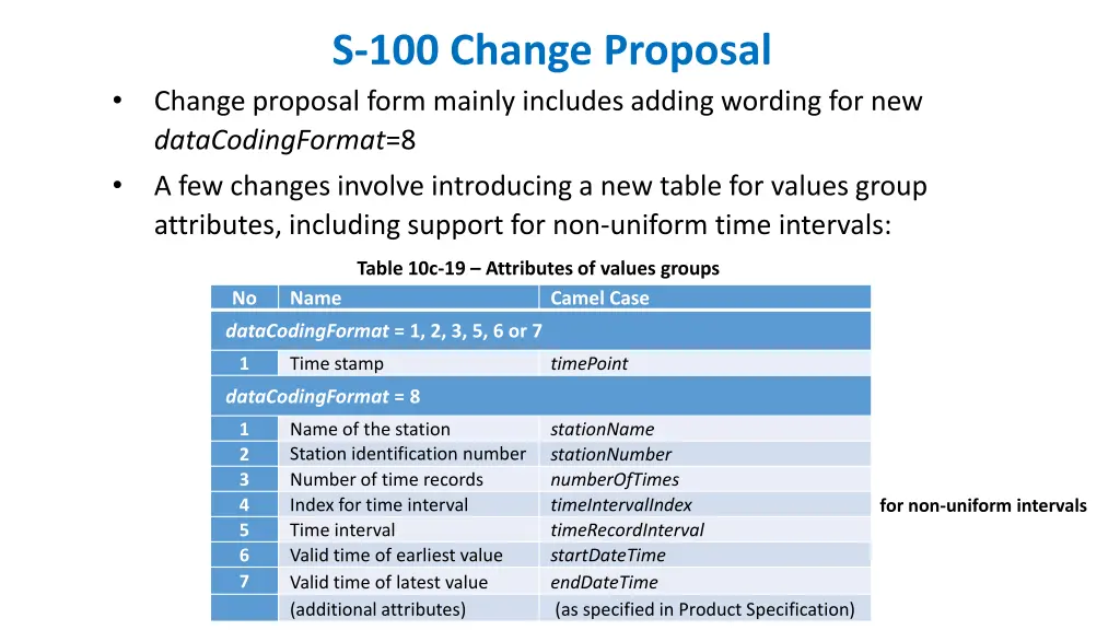 s 100 change proposal