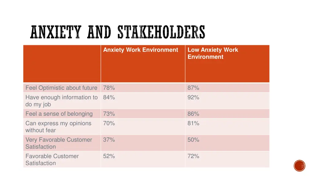 anxiety and stakeholders