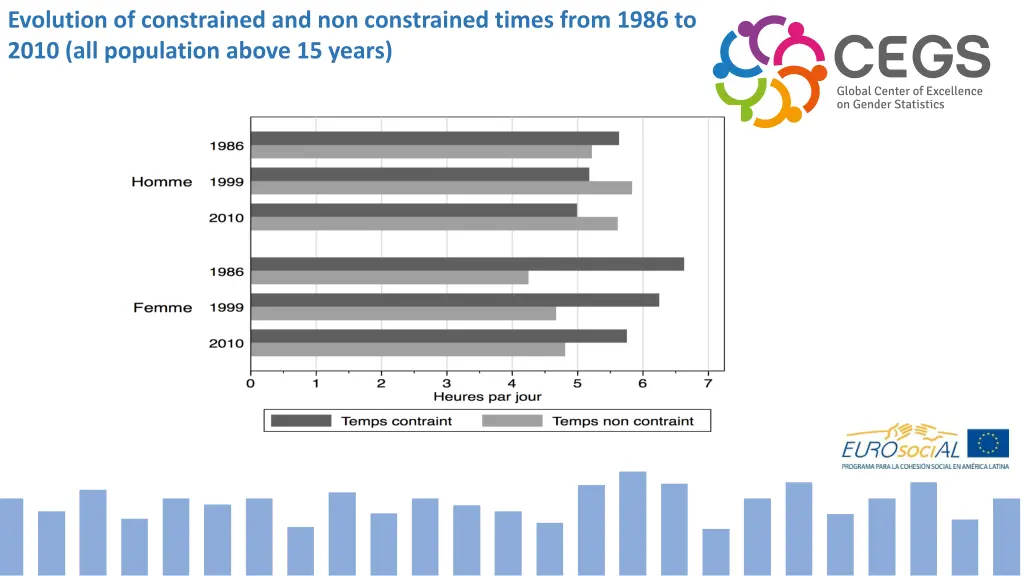 evolution of constrained and non constrained