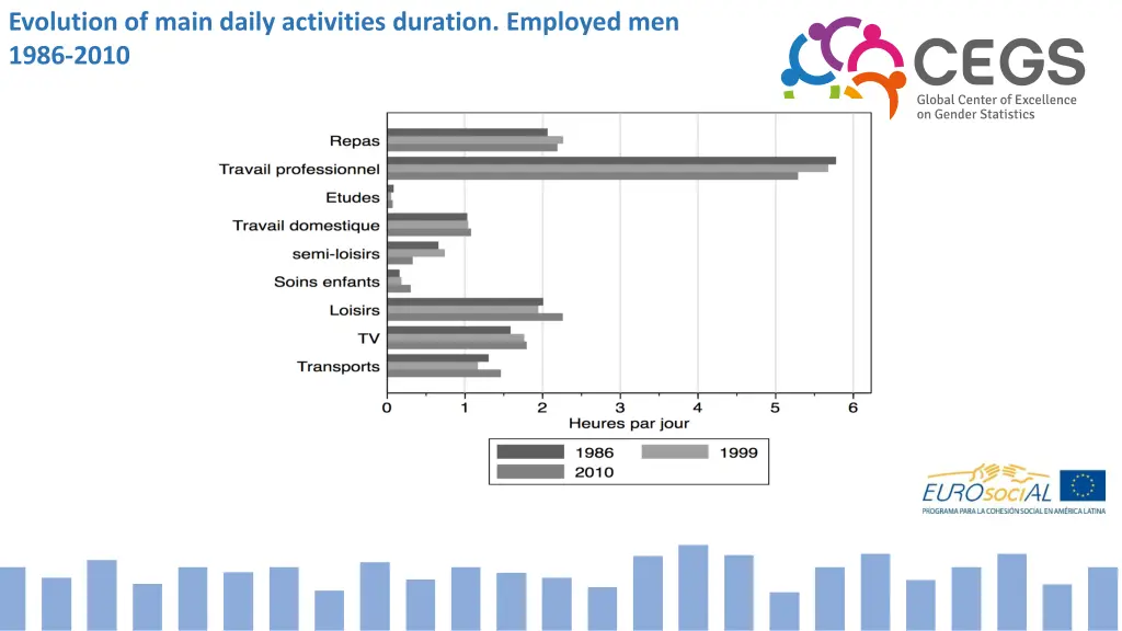 evolution of main daily activities duration 1