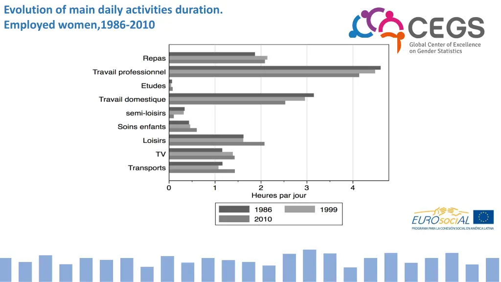 evolution of main daily activities duration