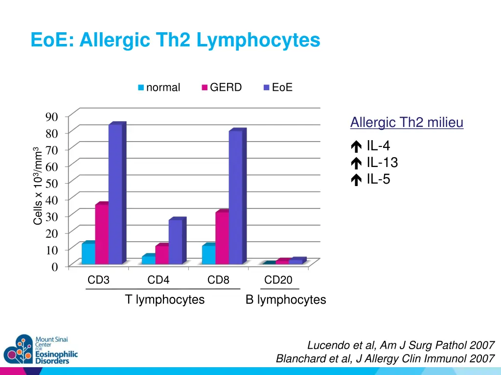 eoe allergic th2 lymphocytes