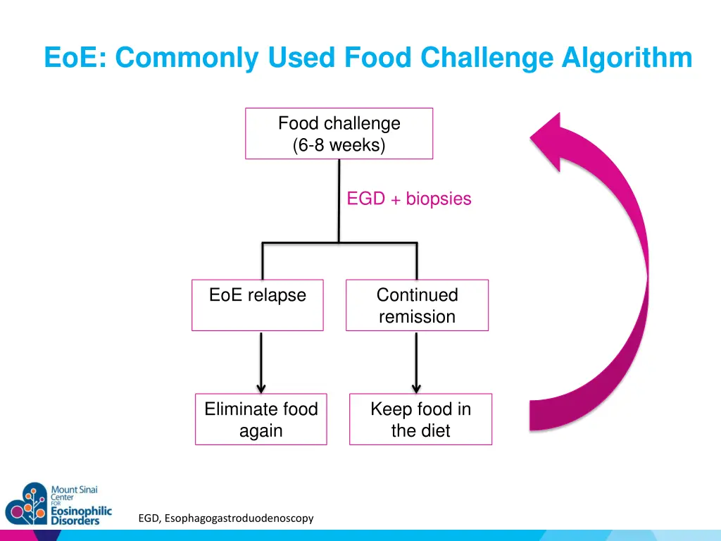 eoe commonly used food challenge algorithm