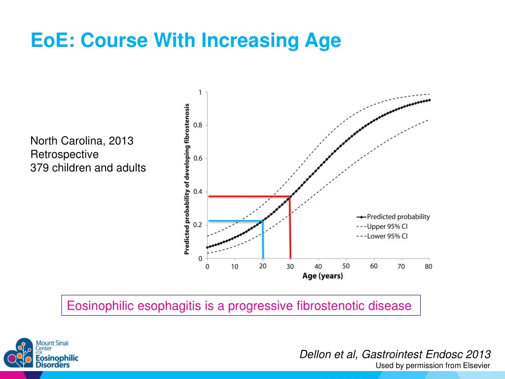 eoe course with increasing age