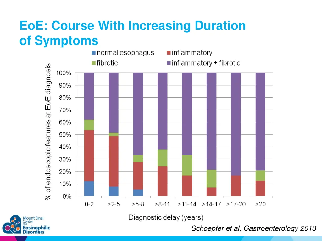 eoe course with increasing duration of symptoms