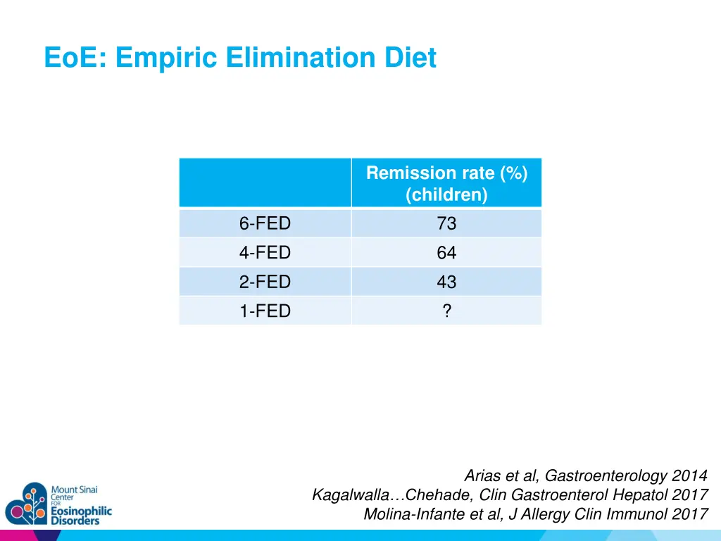 eoe empiric elimination diet