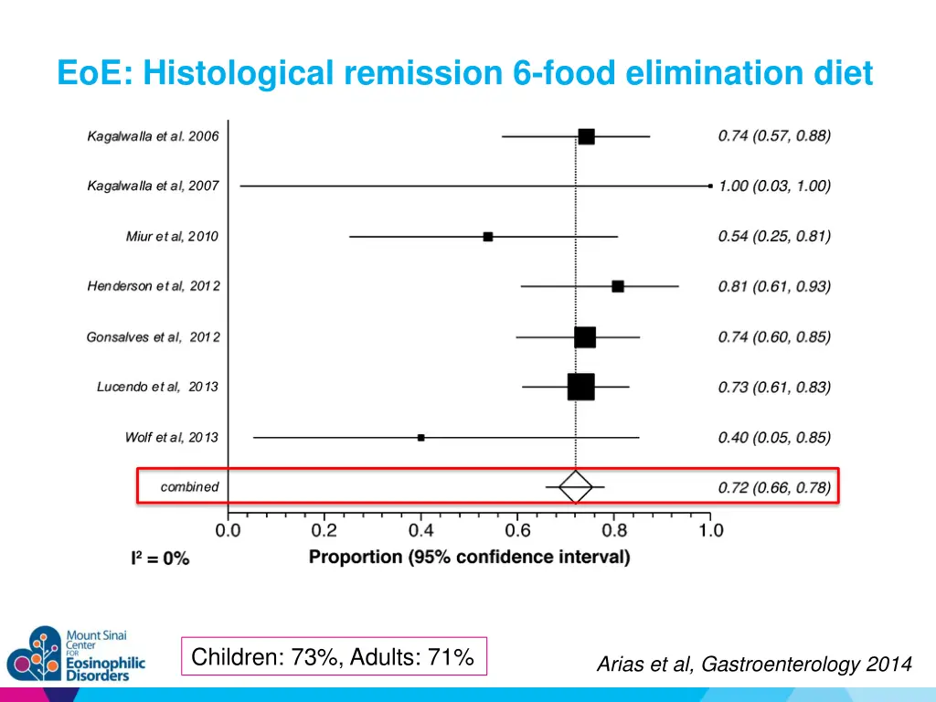 eoe histological remission 6 food elimination diet