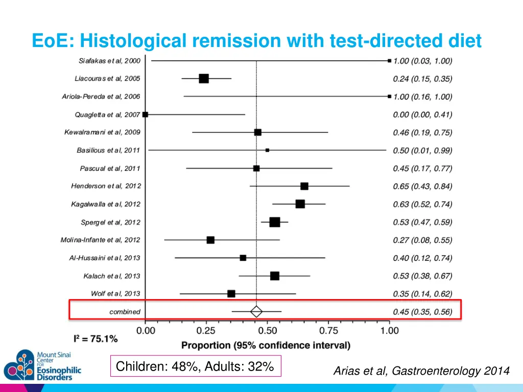 eoe histological remission with test directed diet