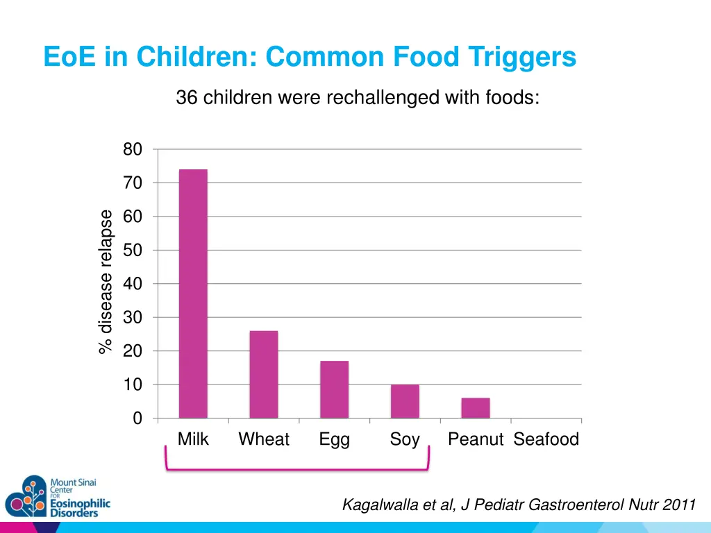 eoe in children common food triggers