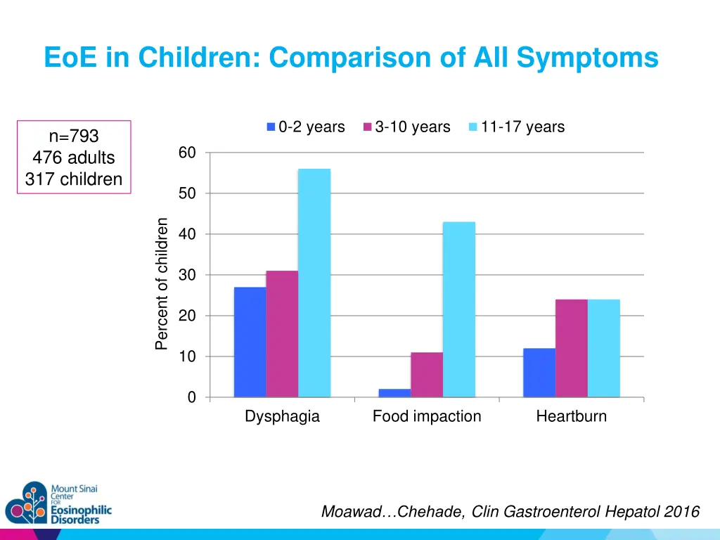 eoe in children comparison of all symptoms 1