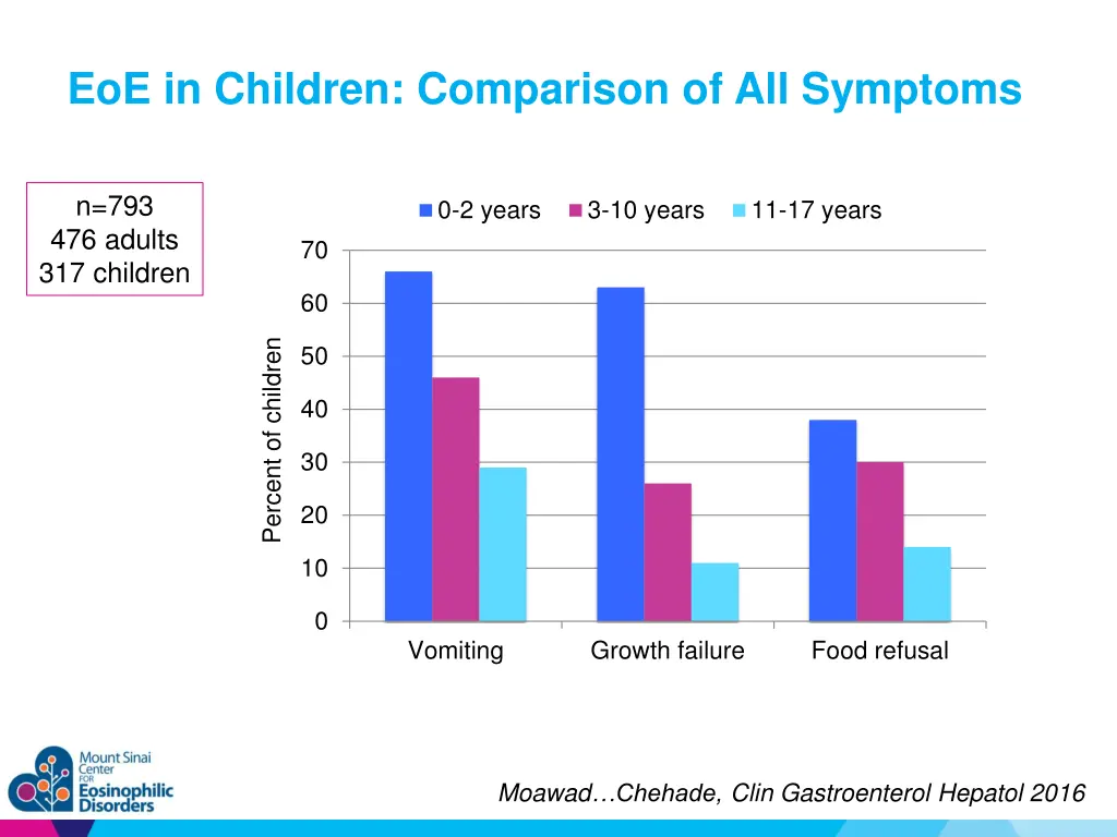 eoe in children comparison of all symptoms