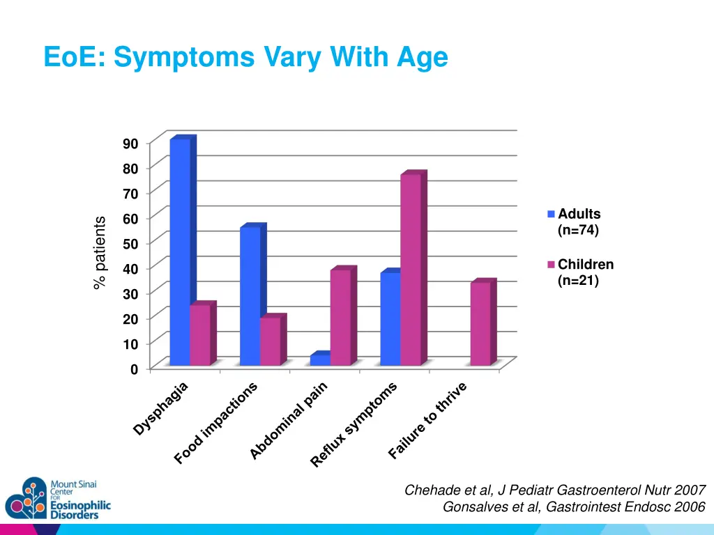 eoe symptoms vary with age