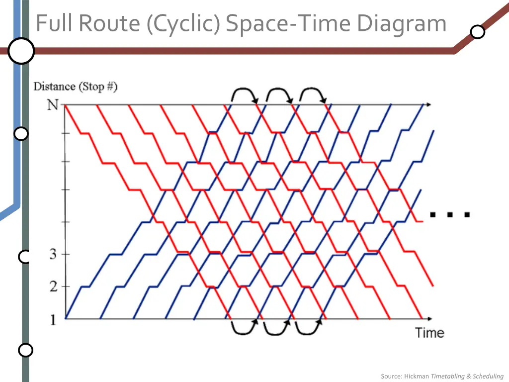 full route cyclic space time diagram