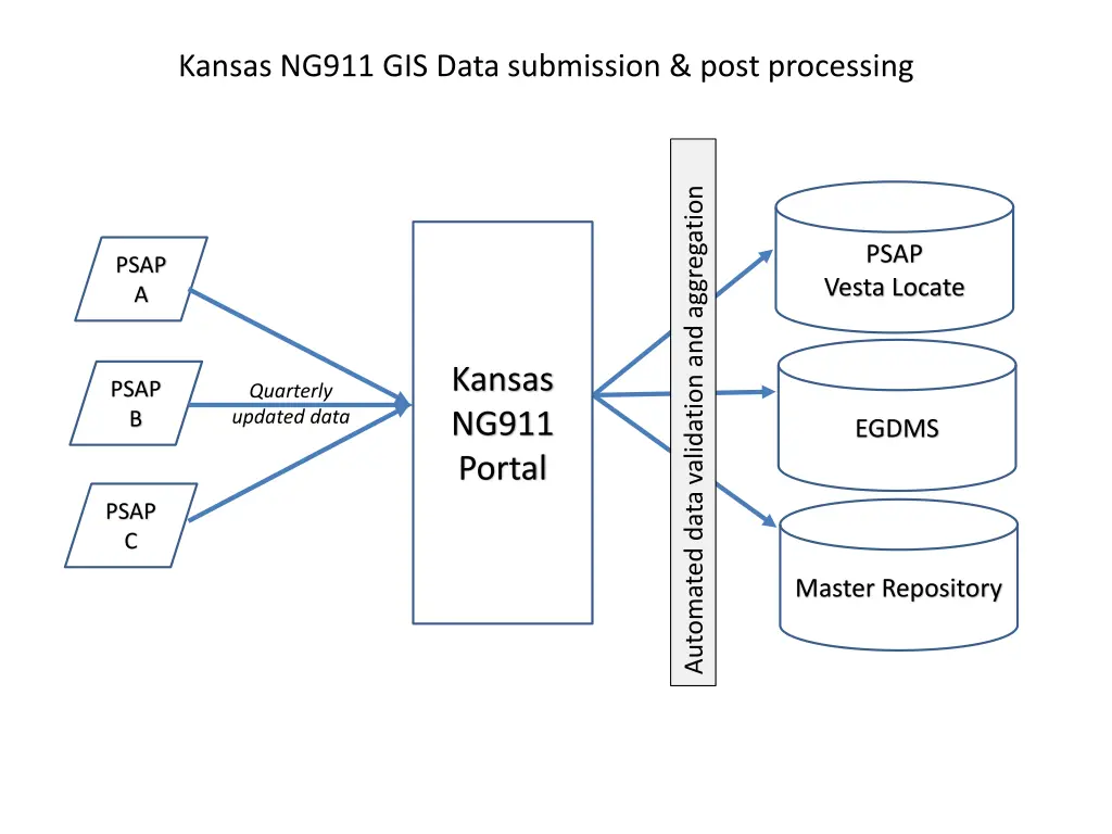 kansas ng911 gis data submission post processing