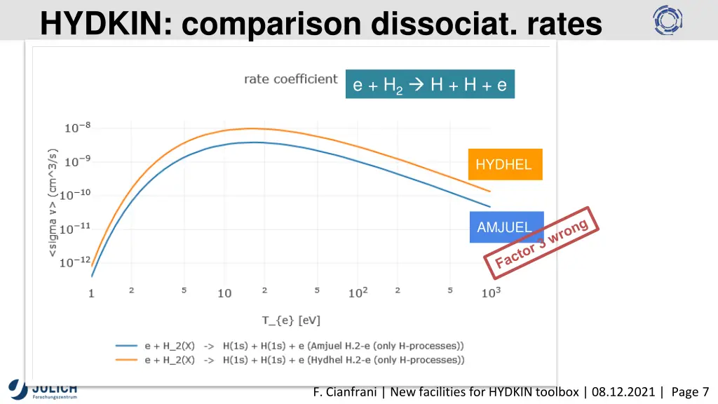 hydkin comparison dissociat rates