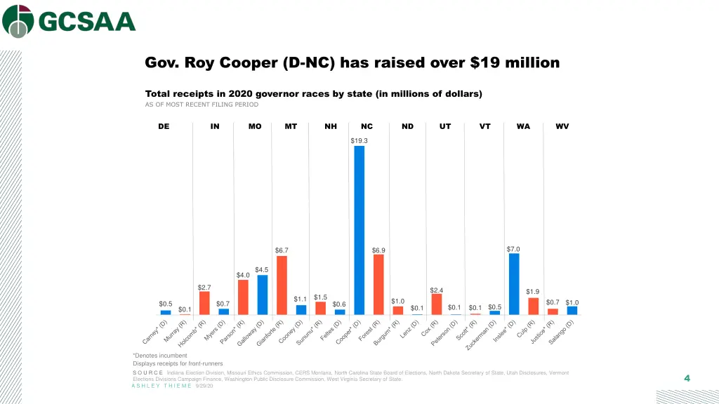 gov roy cooper d nc has raised over 19 million