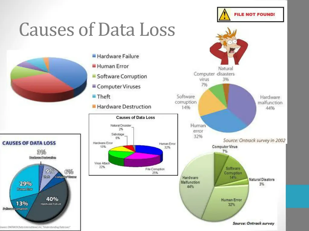 causes of data loss