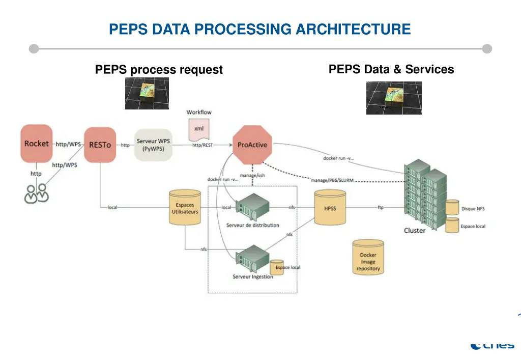 peps data processing architecture