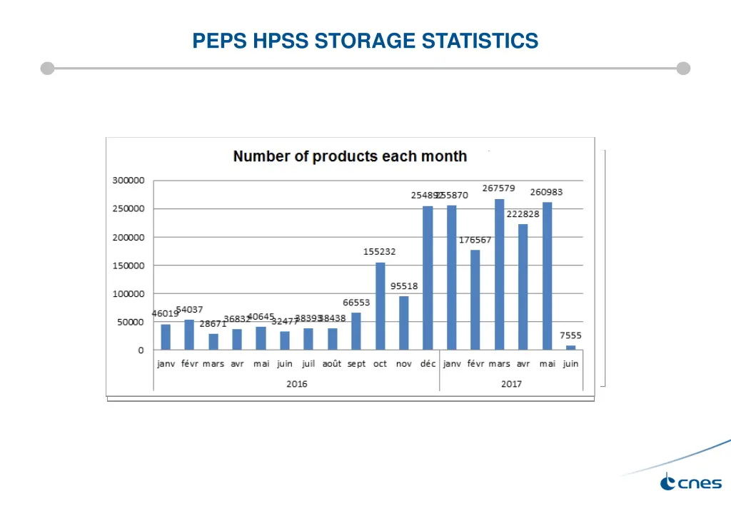 peps hpss storage statistics