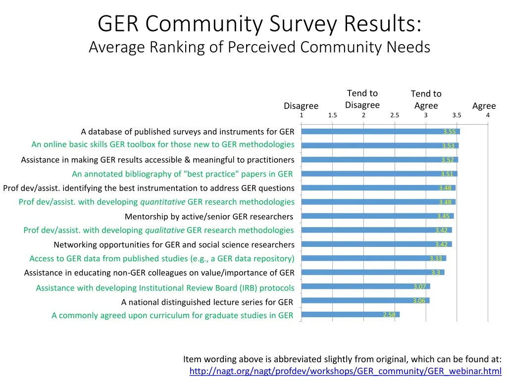 ger community survey results average ranking