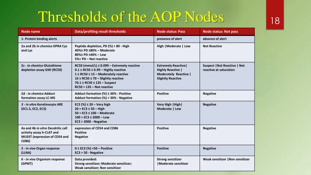 thresholds of the aop nodes