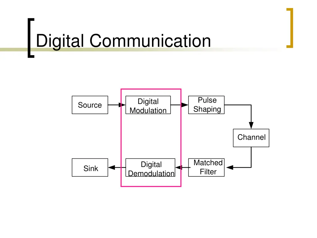 digital communication 1