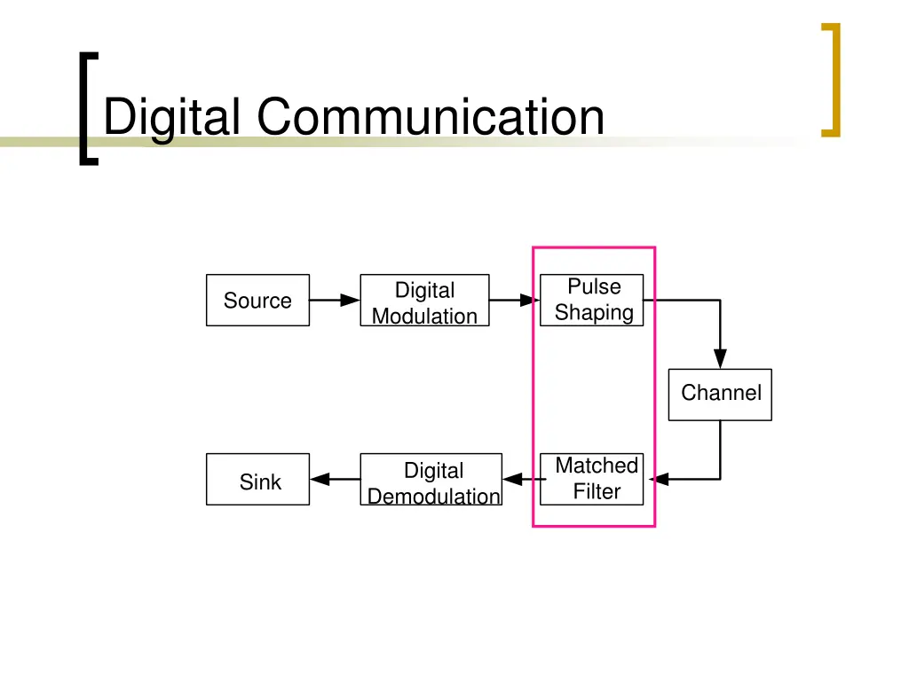 digital communication 2