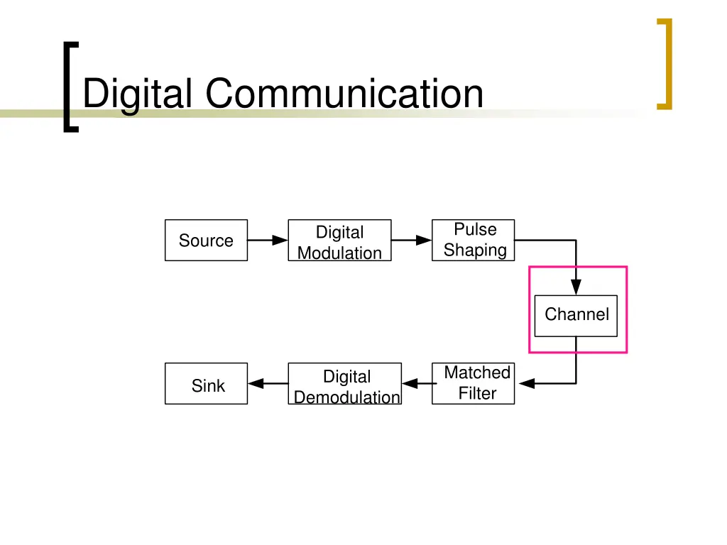 digital communication 3