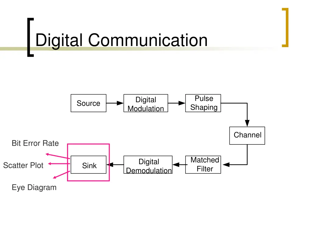 digital communication 4