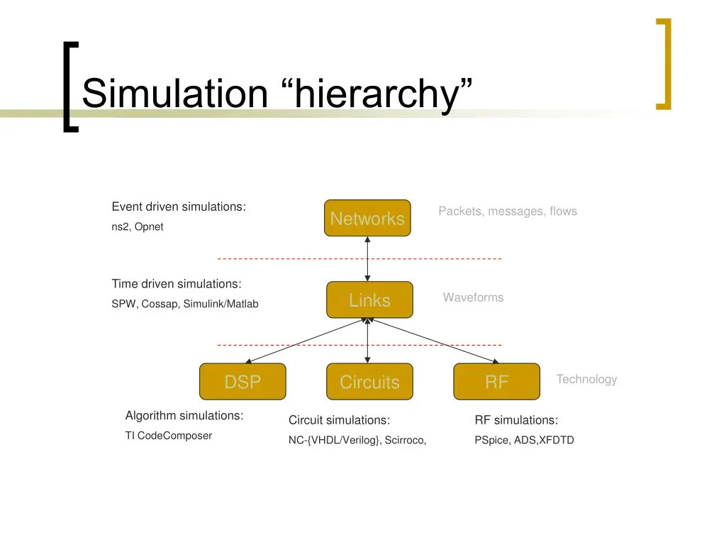 simulation hierarchy