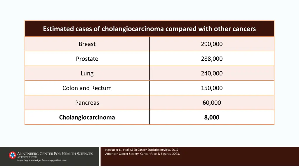 estimated cases of cholangiocarcinoma compared