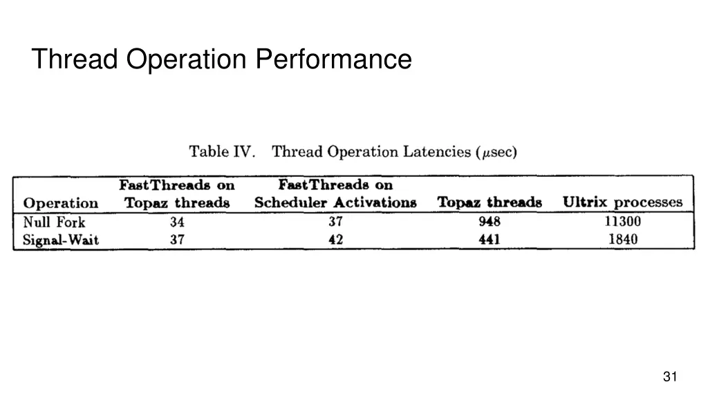 thread operation performance