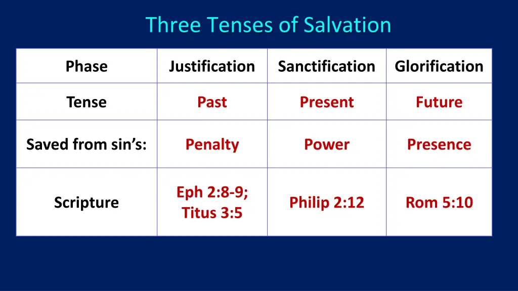 three tenses of salvation 1