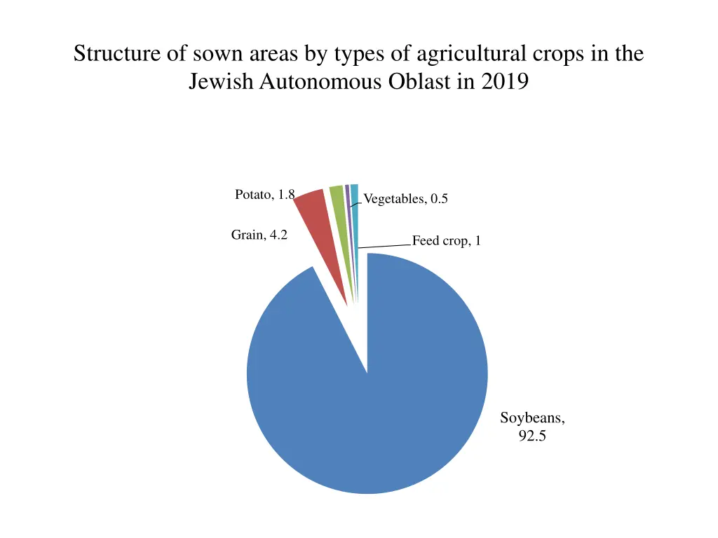 structure of sown areas by types of agricultural