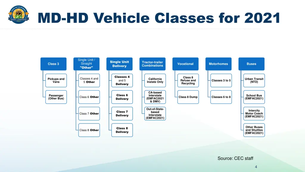 md hd vehicle classes for 2021