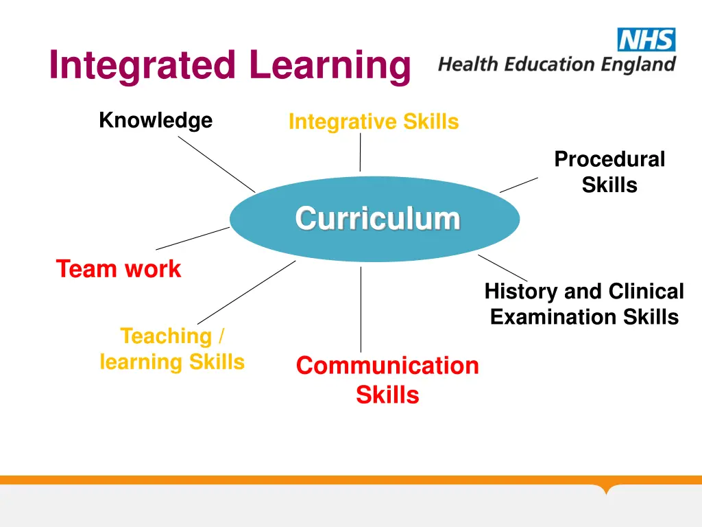 integrated learning