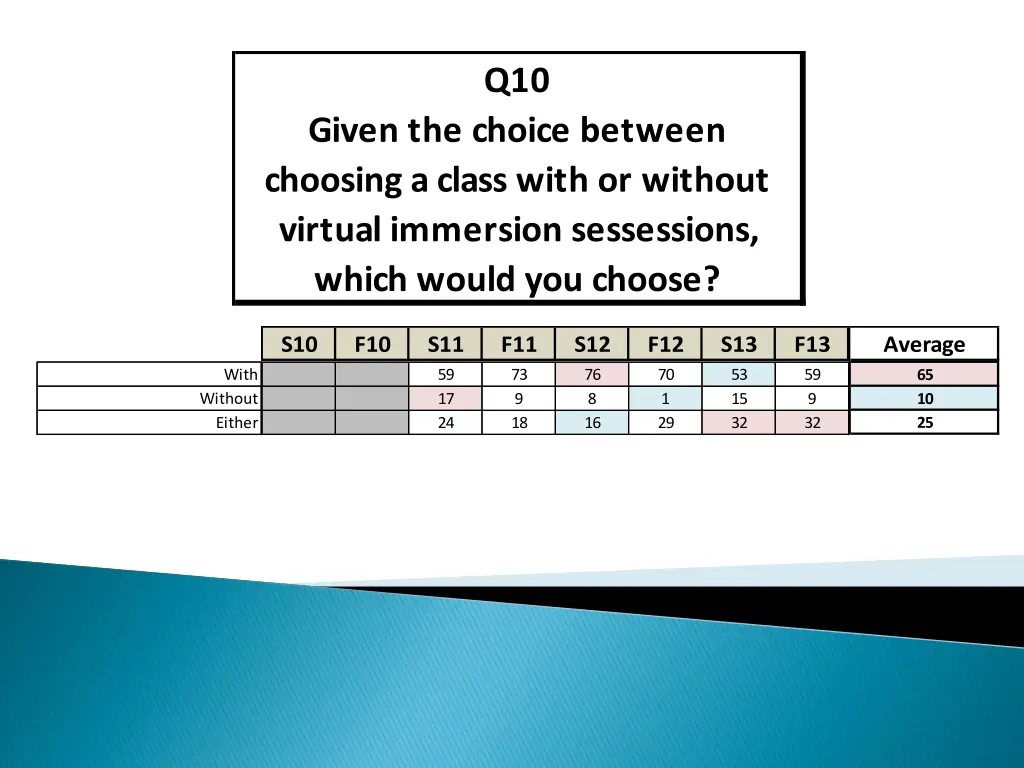 q10 given the choice between choosing a class