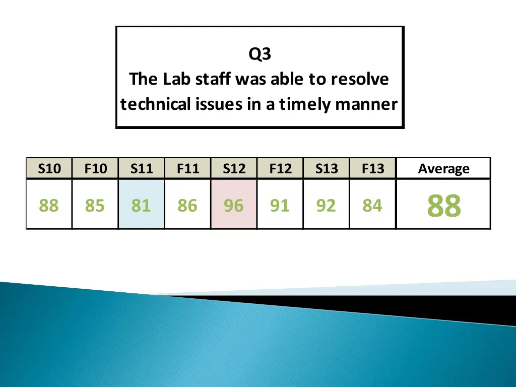 q3 the lab staff was able to resolve technical