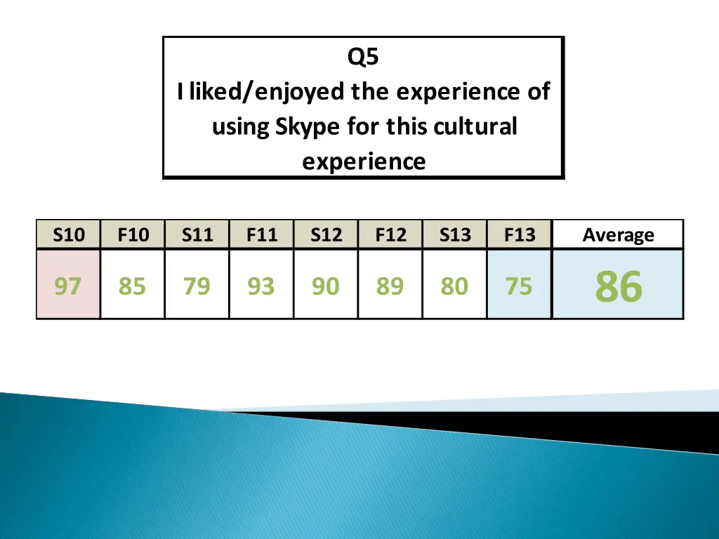 q5 i liked enjoyed the experience of using skype