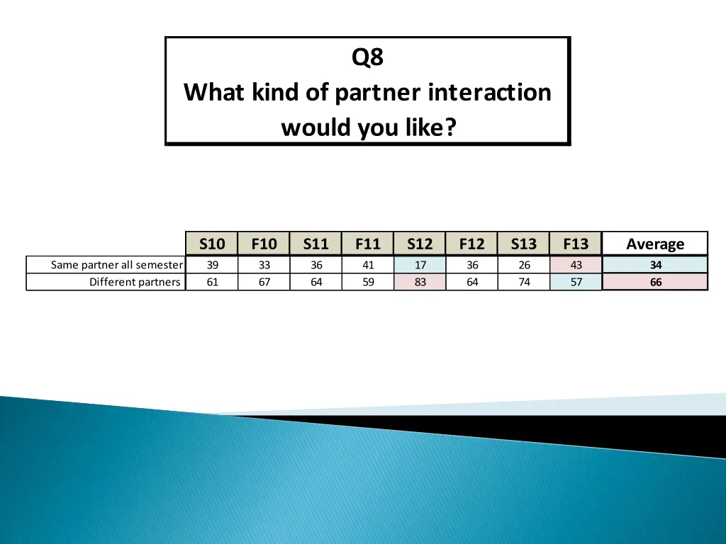 q8 what kind of partner interaction would you like