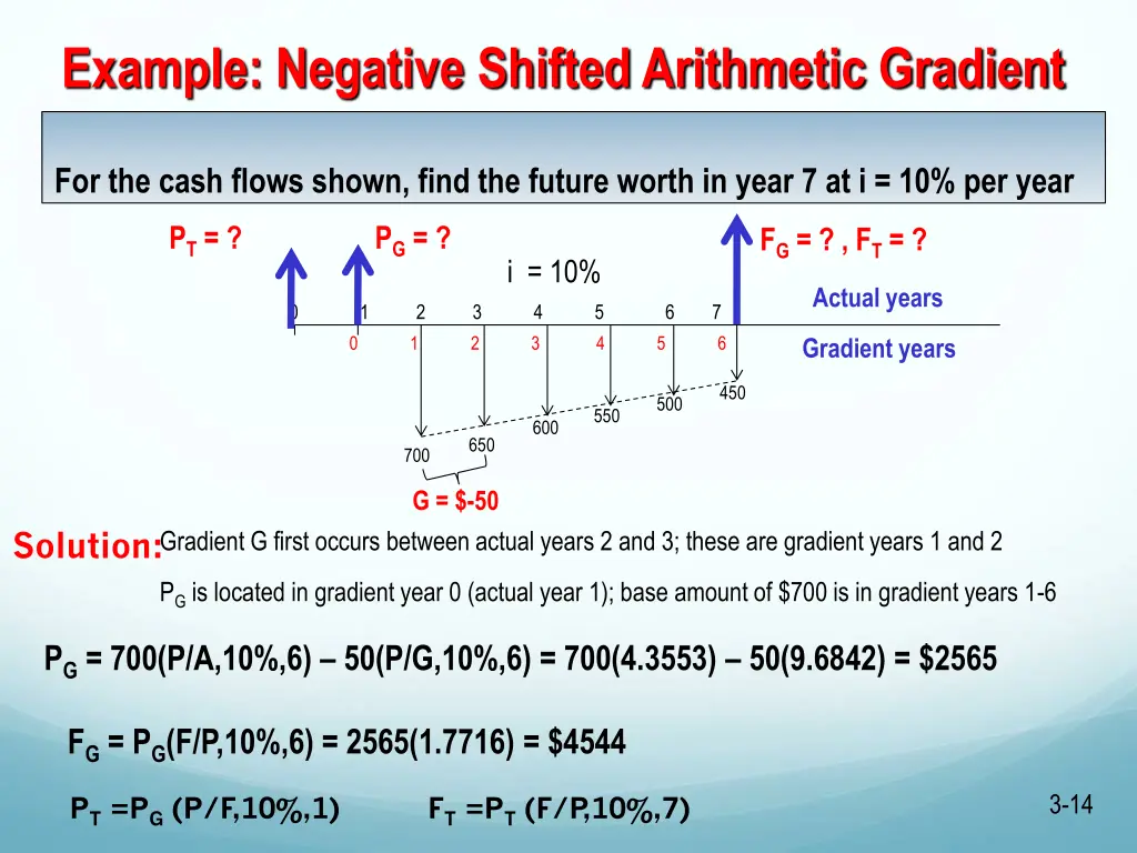 example negative shifted arithmetic gradient