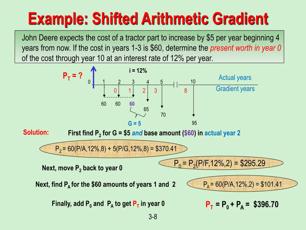 example shifted arithmetic gradient