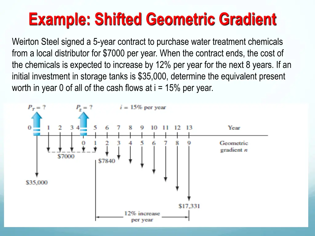 example shifted geometric gradient