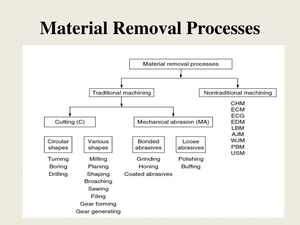 material removal processes 2