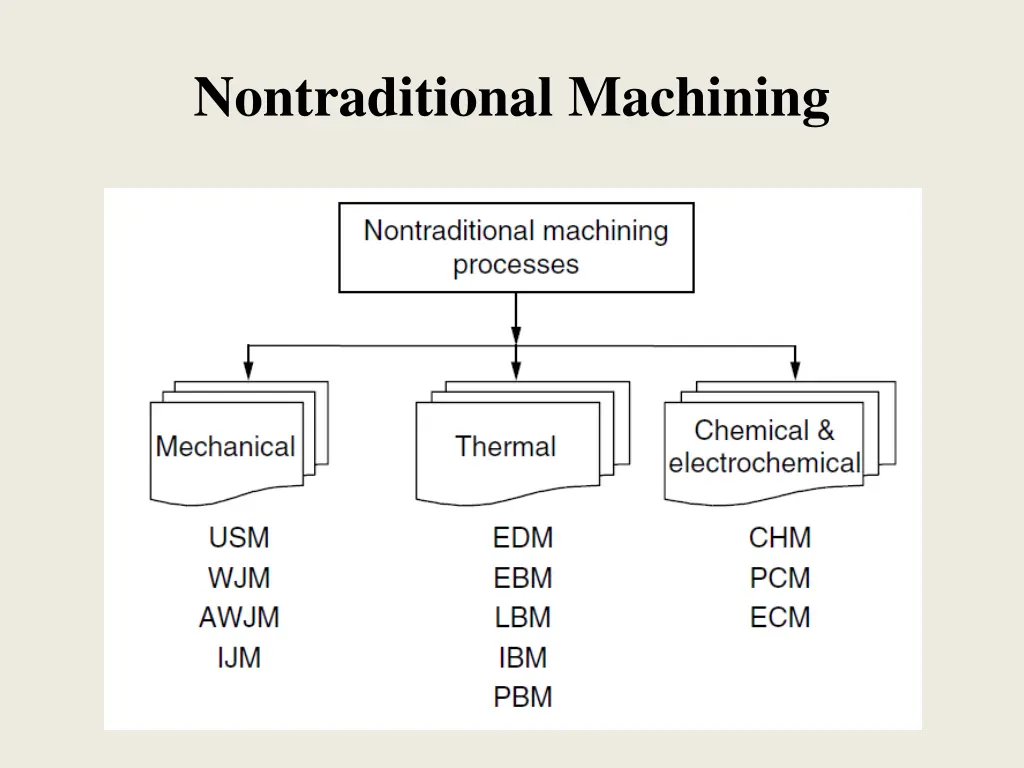 nontraditional machining 1