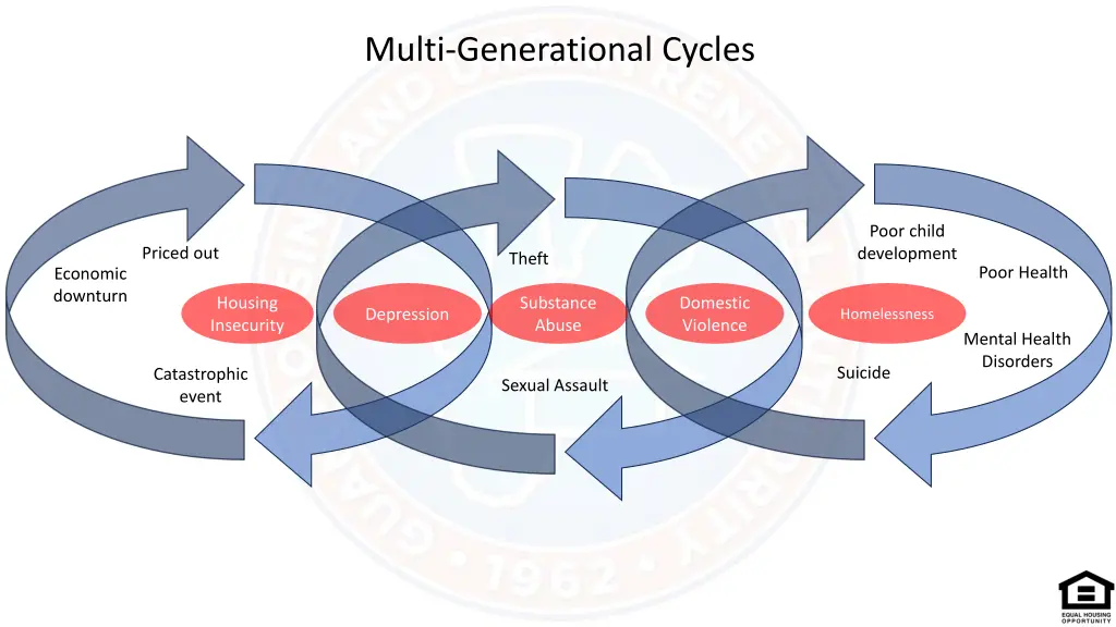 multi generational cycles